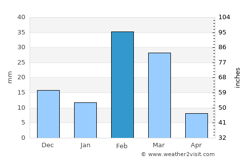 Sharjah average rain in February