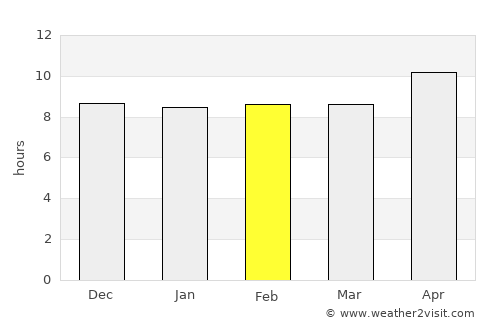 Sharjah average rain in February