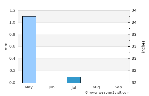 Sharjah average rain in July