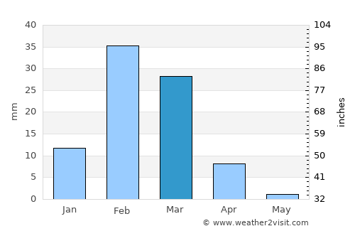 Sharjah average rain in March