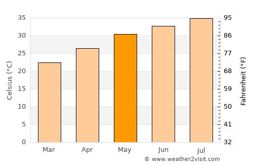 Sharjah average temperature in May