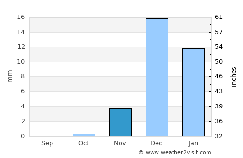 Sharjah average rain in November