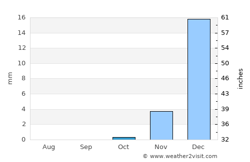 Sharjah average rain in October