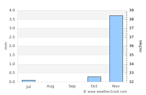 Sharjah average rain in September