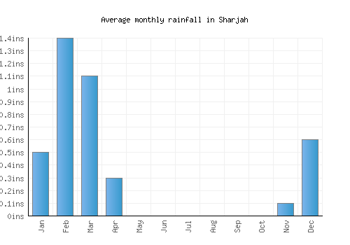 Sharjah monthly rainfall chart (inches)