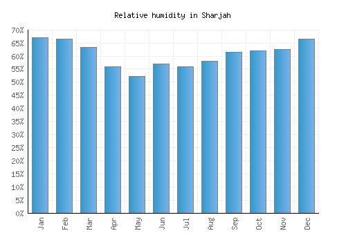 Sharjah relative humidity averages