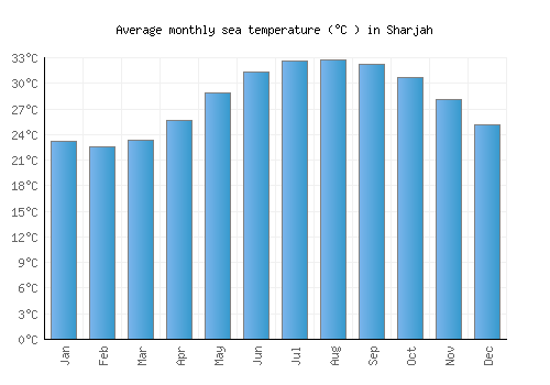 Sharjah average sea temperature chart (Celsius)