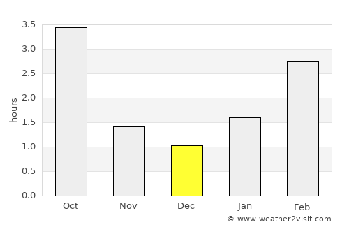 Sharkawshchyna average rain in December