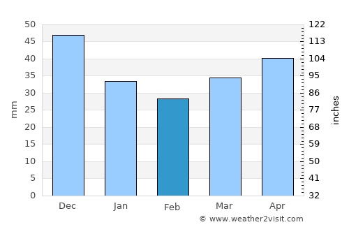 Sharkawshchyna average rain in February