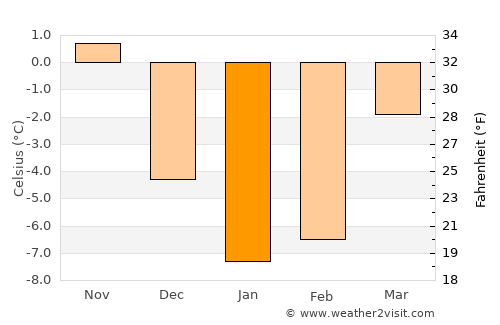 Sharkawshchyna average temperature in January