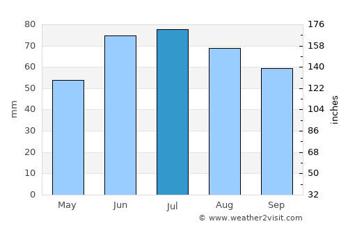 Sharkawshchyna average rain in July