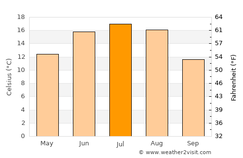 Sharkawshchyna average temperature in July
