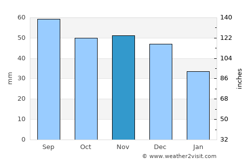 Sharkawshchyna average rain in November