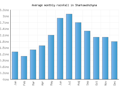 Sharkawshchyna monthly rainfall chart (inches)