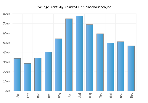 Sharkawshchyna monthly rainfall chart (mm)