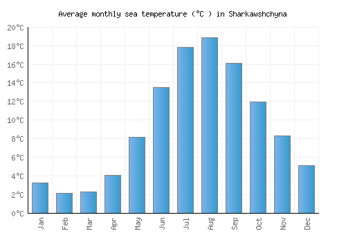 Sharkawshchyna average sea temperature chart (Celsius)
