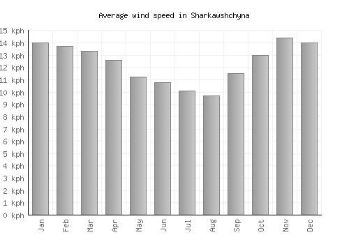 Sharkawshchyna average winspeed by month (km/h)