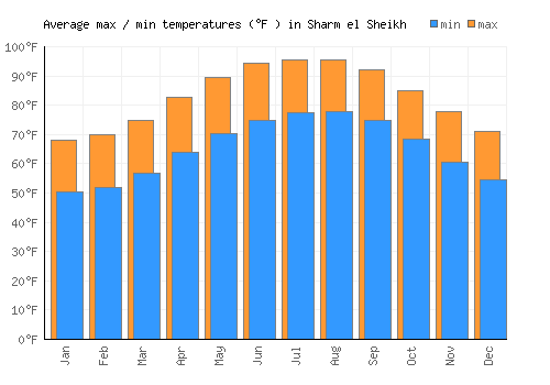 Sharm el Sheikh average minimum / maximum temperatures (Fahrenheit)