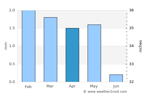 Sharm el Sheikh average rain in April