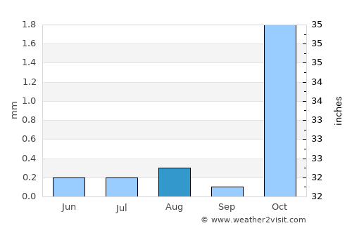 Sharm el Sheikh average rain in August