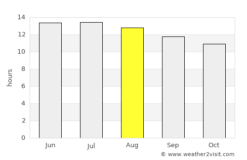 Sharm el Sheikh average rain in August