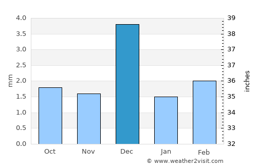 Sharm el Sheikh average rain in December