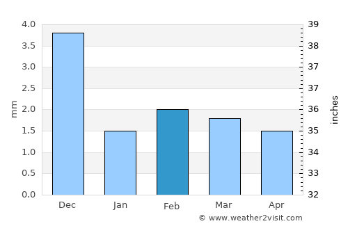 Sharm el Sheikh average rain in February