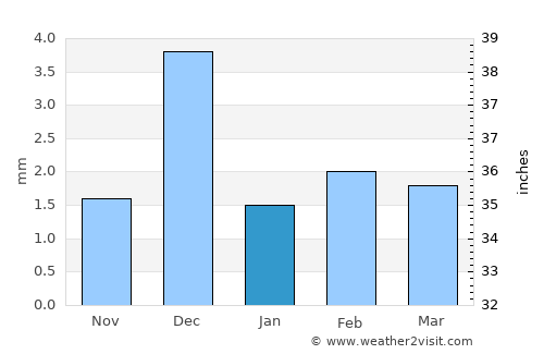 Sharm el Sheikh average rain in January