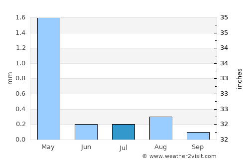 Sharm el Sheikh average rain in July