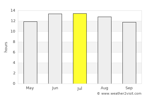 Sharm el Sheikh average rain in July