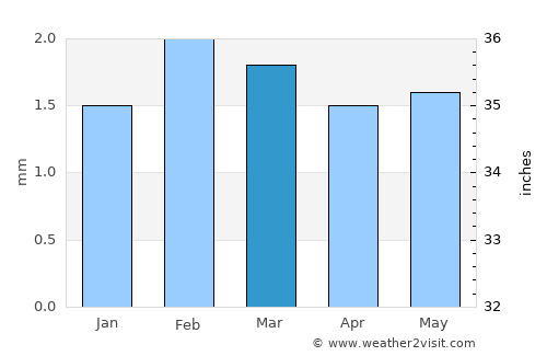 Sharm el Sheikh average rain in March