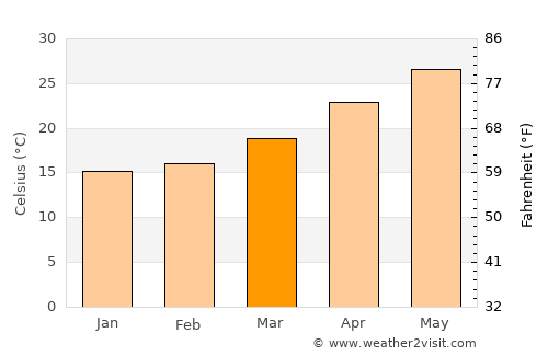 Sharm el Sheikh average temperature in March