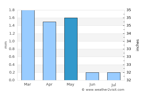 Sharm el Sheikh average rain in May