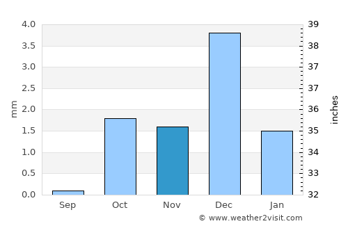 Sharm el Sheikh average rain in November