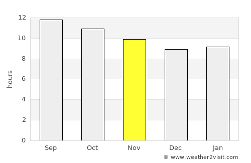 Sharm el Sheikh average rain in November