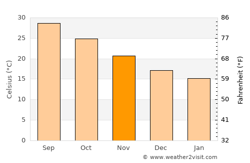 Sharm el Sheikh average temperature in November