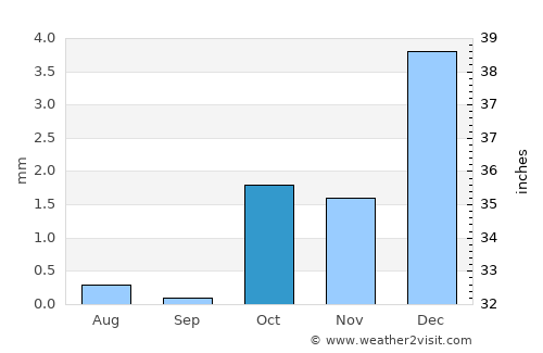 Sharm el Sheikh average rain in October