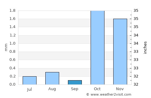 Sharm el Sheikh average rain in September