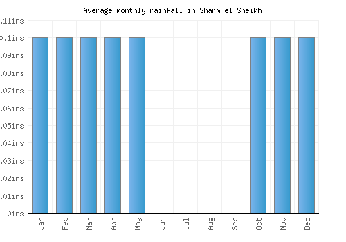 Sharm el Sheikh monthly rainfall chart (inches)