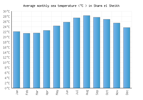 Sharm el Sheikh average sea temperature chart (Celsius)