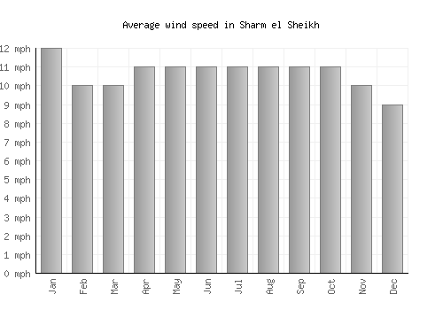 Sharm el Sheikh average winspeed by month (mph)