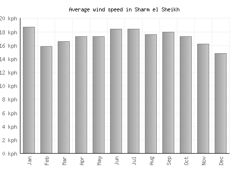 Sharm el Sheikh average winspeed by month (km/h)