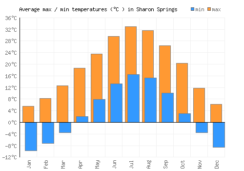 Sharon Springs average minimum / maximum temperatures (Celsius)