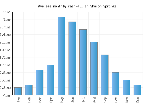 Sharon Springs monthly rainfall chart (inches)