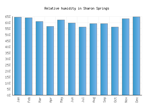 Sharon Springs relative humidity averages