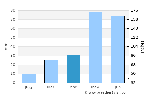 Sharon Springs average rain in April