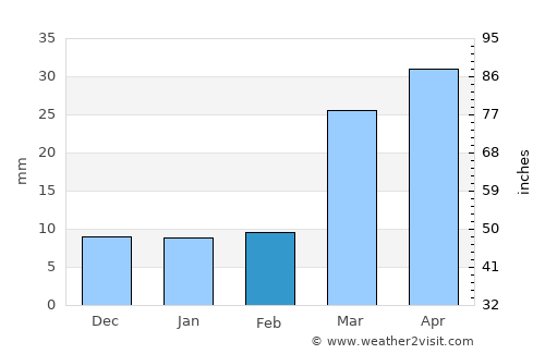 Sharon Springs average rain in February