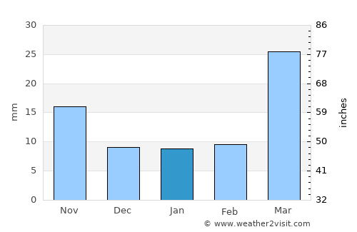 Sharon Springs average rain in January