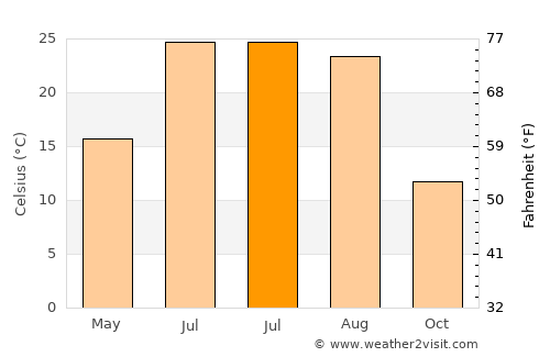 Sharon Springs average temperature in July
