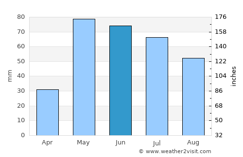 Sharon Springs average rain in June